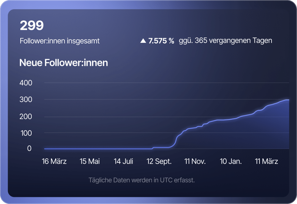 +7.575 % Follower-Wachstum innerhalb eines Jahres